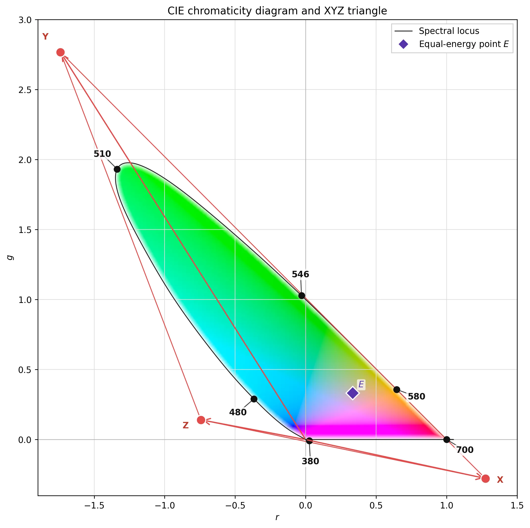 cie_rgb_chromaticity_xyz.webp